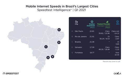 brazilian internet speed